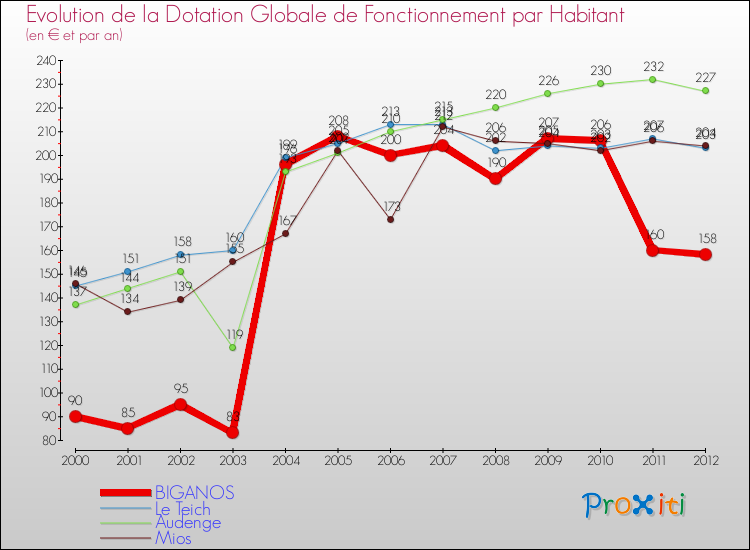 Evolution et montant de la dotation globale de fonctionnement par Habitant pour BIGANOS et les communes proches Comparaison des dotations globales de fonctionnement par habitant pour BIGANOS et les communes voisines