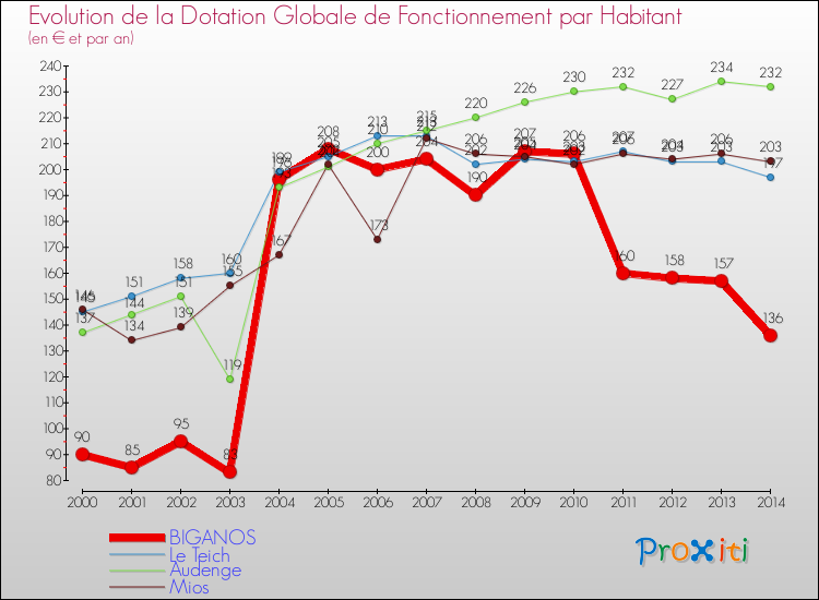 Evolution et montant de la dotation globale de fonctionnement par Habitant pour BIGANOS et les communes proches de 2000 à 2014. Comparaison des dotations globales de fonctionnement par habitant pour BIGANOS et les communes voisines de 2000 à 2014.