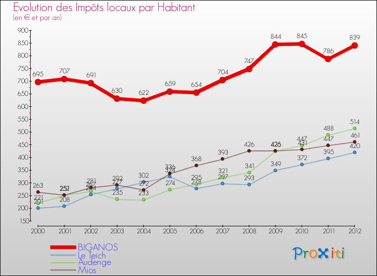 Evolution et montant des impôts locaux par Habitant pour BIGANOS et les communes proches Comparaison des impôts locaux par habitant pour BIGANOS et les communes voisines