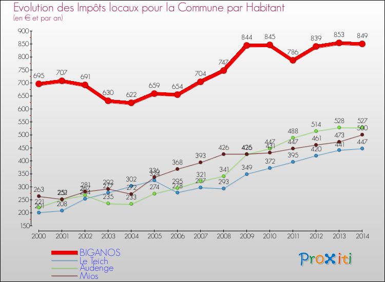 Evolution et montant des impôts locaux par Habitant pour BIGANOS et les communes proches de 2000 à 2014 Comparaison des impôts locaux par habitant pour BIGANOS et les communes voisines de 2000 à 2014