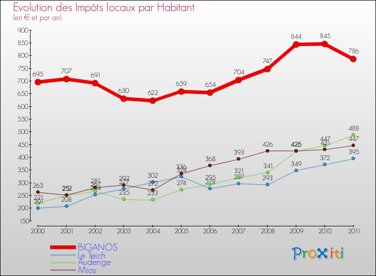 Evolution et montant des impôts locaux par Habitant pour BIGANOS et les communes proches Comparaison des impôts locaux par habitant pour BIGANOS et les communes voisines