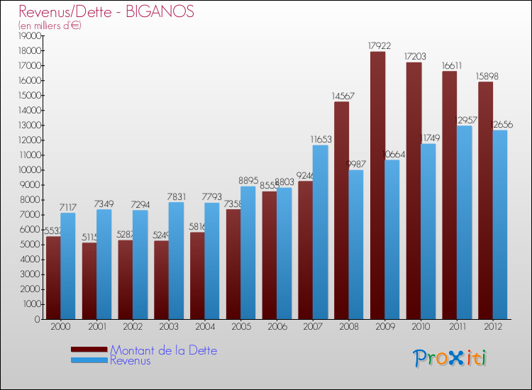 Evolution comparée de la dette et des revenus pour la commune de BIGANOS de 2000 à 2012 Comparaison de la dette et des revenus pour BIGANOS de 2000 à 2012