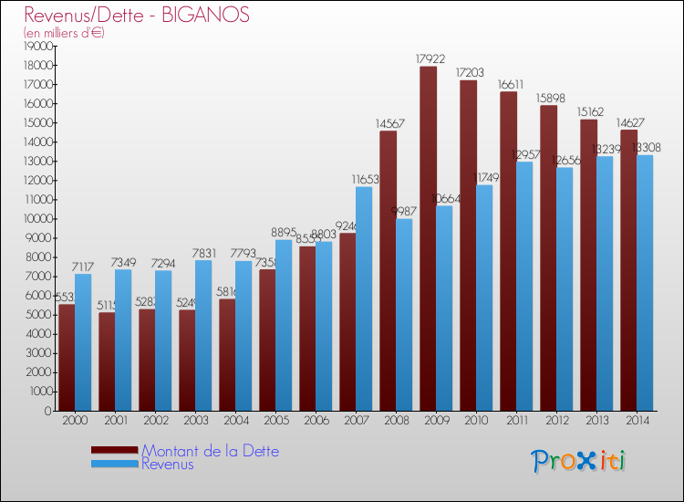 Evolution comparée de la dette et des revenus pour la commune de BIGANOS de 2000 à 2014 Comparaison de la dette et des revenus pour BIGANOS de 2000 à 2014
