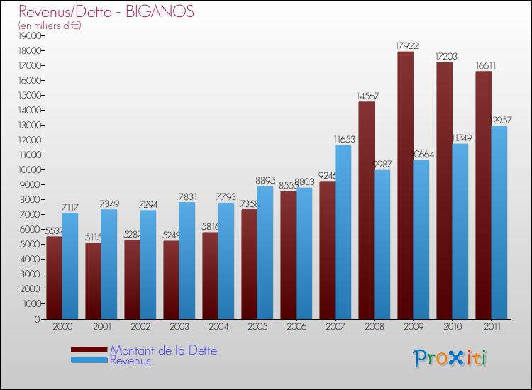 Evolution comparée de la dette et des revenus pour la commune de BIGANOS de 2000 à 2011 Comparaison de la dette et des revenus pour BIGANOS de 2000 à 2011