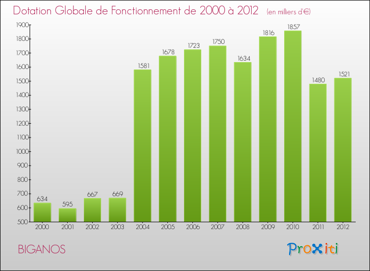 Evolution du montant de la Dotation Globale de Fonctionnement pour la commune de BIGANOS de 2000 à 2012 Evolution du montant de la Dotation Globale de Fonctionnement pour BIGANOS de 2000 à 2012