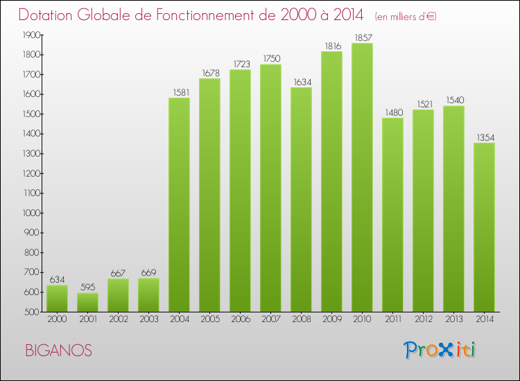 Evolution du montant de la Dotation Globale de Fonctionnement pour la commune de BIGANOS de 2000 à 2014 Evolution du montant de la Dotation Globale de Fonctionnement pour BIGANOS de 2000 à 2014