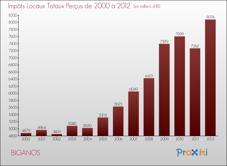 Evolution des Impôts Locaux pour la commune de BIGANOS de 2000 à 2012 Evolution des Impôts Locaux pour BIGANOS de 2000 à 2012