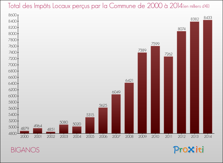 Evolution des Impôts Locaux pour la commune de BIGANOS de 2000 à 2014 Evolution des Impôts Locaux pour BIGANOS de 2000 à 2014