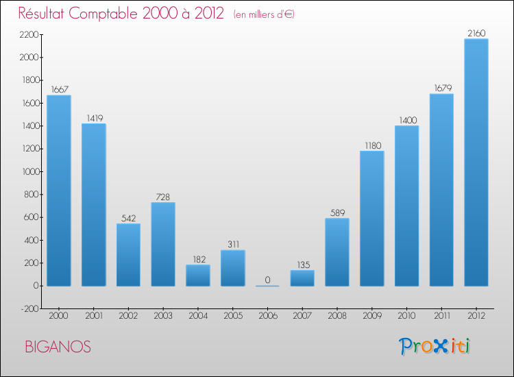 Evolution du résultat comptable pour la commune de BIGANOS de 2000 à 2012 Evolution du résultat comptable pour BIGANOS de 2000 à 2012