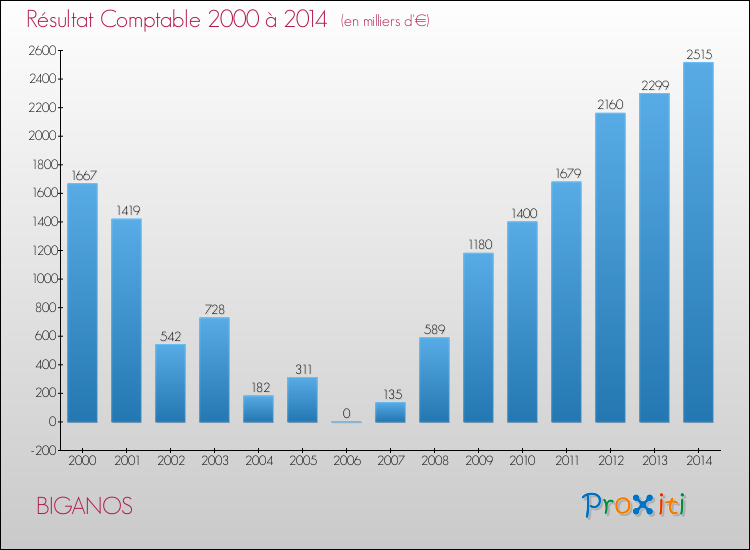Evolution du résultat comptable pour la commune de BIGANOS de 2000 à 2014 Evolution du résultat comptable pour BIGANOS de 2000 à 2014