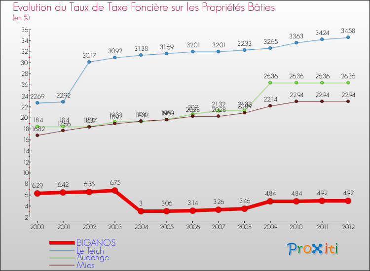 Evolution du taux de la taxe foncière sur le bati pour BIGANOS et les communes proches de 2000 à 2012 Comparaison des taux de taxe foncière sur le bati pour BIGANOS et les communes voisines de 2000 à 2012