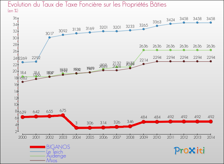 Evolution du taux de la taxe foncière sur le bati pour BIGANOS et les communes proches de 2000 à 2014 Comparaison des taux de taxe foncière sur le bati pour BIGANOS et les communes voisines de 2000 à 2014