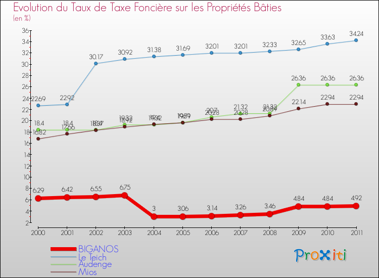 Evolution du taux de la taxe foncière sur le bati pour BIGANOS et les communes proches Comparaison des taux de taxe foncière sur le bati pour BIGANOS et les communes voisines