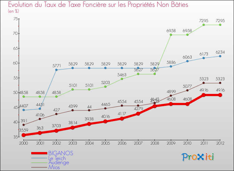 Evolution du taux de la taxe foncière sur les immeubles et terrains non batis pour BIGANOS et les communes proches de 2000 à 2012 Comparaison des taux de la taxe foncière sur les immeubles et terrains non batis pour BIGANOS et les communes voisines de 2000 à 2012