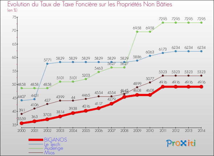 Evolution du taux de la taxe foncière sur les immeubles et terrains non batis pour BIGANOS et les communes proches de 2000 à 2014 Comparaison des taux de la taxe foncière sur les immeubles et terrains non batis pour BIGANOS et les communes voisines de 2000 à 2014