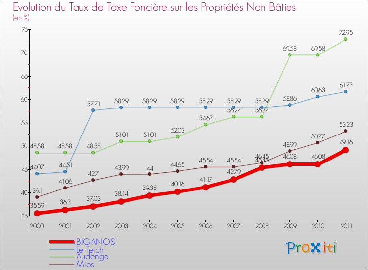 Evolution du taux de la taxe foncière sur les immeubles et terrains non batis pour BIGANOS et les communes proches Comparaison des taux de la taxe foncière sur les immeubles et terrains non batis pour BIGANOS et les communes voisines