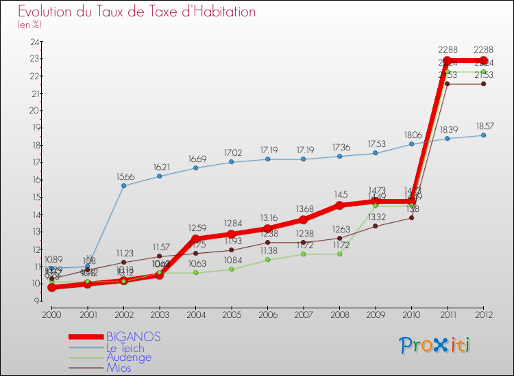 Evolution du taux de la taxe d'habitation pour BIGANOS et les communes proches Comparaison des taux de la taxe d'habitation pour BIGANOS et les communes voisines