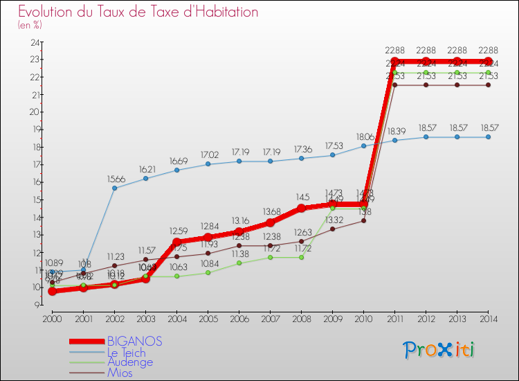 Evolution du taux de la taxe d'habitation pour BIGANOS et les communes proches de 2000 à 2014 Comparaison des taux de la taxe d'habitation pour BIGANOS et les communes voisines de 2000 à 2014