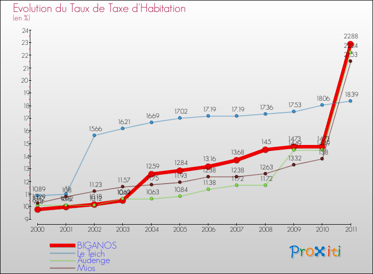 Evolution du taux de la taxe d'habitation pour BIGANOS et les communes proches Comparaison des taux de la taxe d'habitation pour BIGANOS et les communes voisines