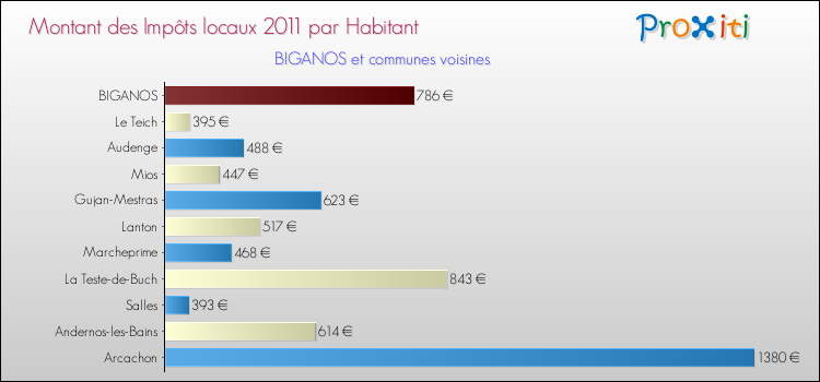 Montant des impôts locaux par Habitant pour BIGANOS et les communes proches Comparaison des impôts locaux par habitant pour BIGANOS et les communes voisines