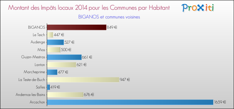 Montant des impôts locaux par Habitant pour BIGANOS et les communes proches en 2014 Comparaison des impôts locaux par habitant pour BIGANOS et les communes voisines en 2014