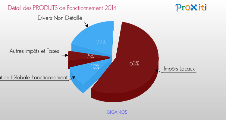Décomposition du Budget de Fonctionnement 2014 de la commune de BIGANOS Budget de Fonctionnement 2014 pour la commune de BIGANOS