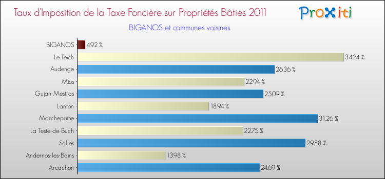 Taux d'imposition de la taxe foncière sur le bati 2011 pour BIGANOS et les communes proches Comparaison des taux d'imposition de la taxe foncière sur le bati 2011 pour BIGANOS et les communes voisines