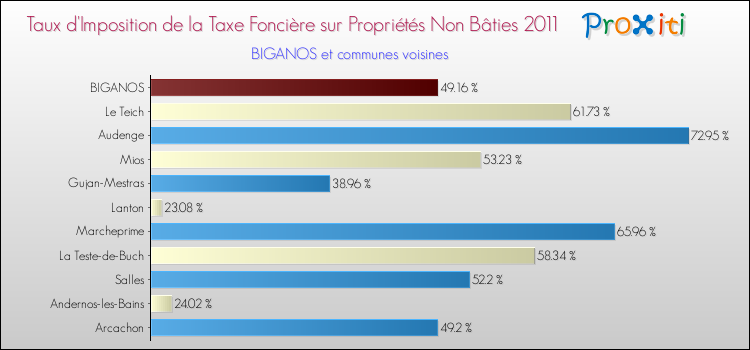 Taux d'imposition de la taxe foncière sur les immeubles et terrains non batis 2011 pour BIGANOS et les communes proches Comparaison des taux d'imposition de la taxe foncière sur les immeubles et terrains non batis 2011 pour BIGANOS et les communes voisines