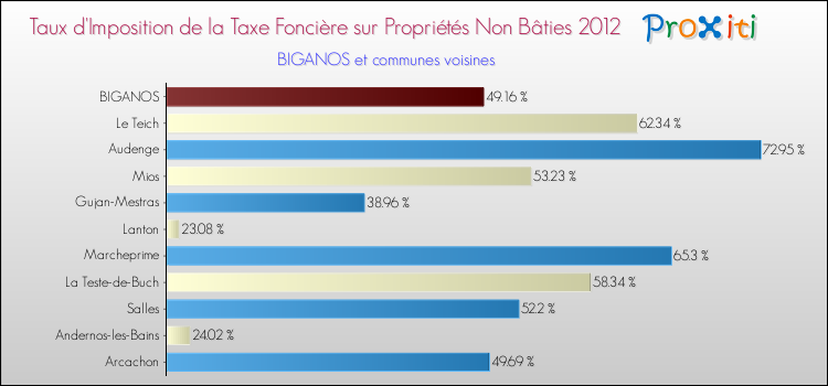Taux d'imposition de la taxe foncière sur les immeubles et terrains non batis 2012 pour BIGANOS et les communes proches Comparaison des taux d'imposition de la taxe foncière sur les immeubles et terrains non batis 2012 pour BIGANOS et les communes voisines