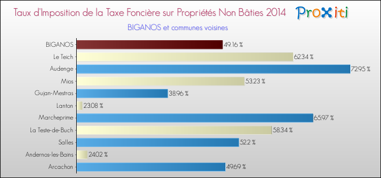 Taux d'imposition de la taxe foncière sur les immeubles et terrains non batis 2014 pour BIGANOS et les communes proches Comparaison des taux d'imposition de la taxe foncière sur les immeubles et terrains non batis 2014 pour BIGANOS et les communes voisines