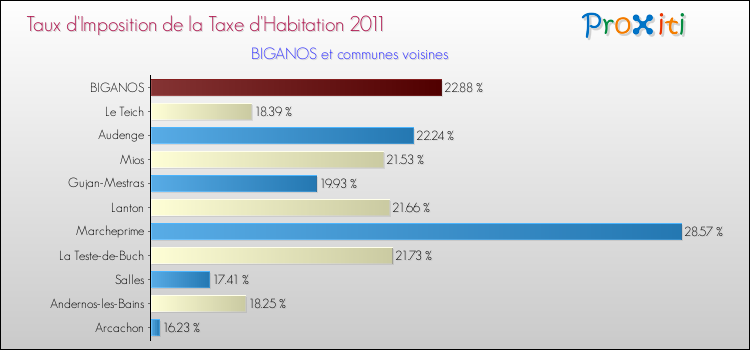 Taux d'imposition de la taxe d'habitation 2011 pour BIGANOS et les communes proches Comparaison des taux d'imposition de la taxe d'habitation 2011 pour BIGANOS et les communes voisines