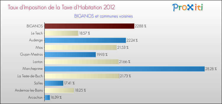 Taux d'imposition de la taxe d'habitation 2012 pour BIGANOS et les communes proches Comparaison des taux d'imposition de la taxe d'habitation 2012 pour BIGANOS et les communes voisines