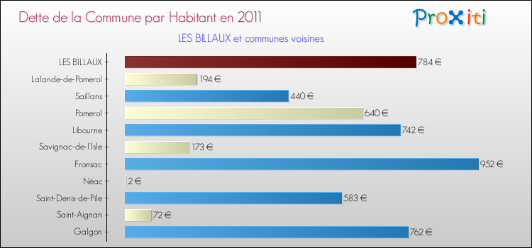 Dette par habitant de la commune en 2011 pour LES BILLAUX et les communes proches Comparaison de la dette par habitant de la commune en 2011 pour LES BILLAUX et les communes voisines