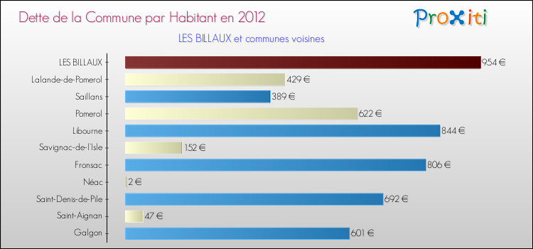 Dette par habitant de la commune en 2012 pour LES BILLAUX et les communes proches Comparaison de la dette par habitant de la commune en 2012 pour LES BILLAUX et les communes voisines