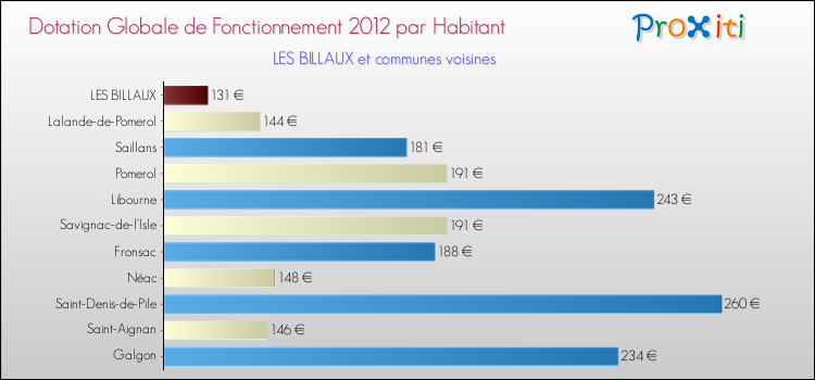 Montant des dotations globales de fonctionnement DGF par Habitant pour LES BILLAUX et les communes proches Comparaison des des dotations globales de fonctionnement DGF par habitant pour LES BILLAUX et les communes voisines