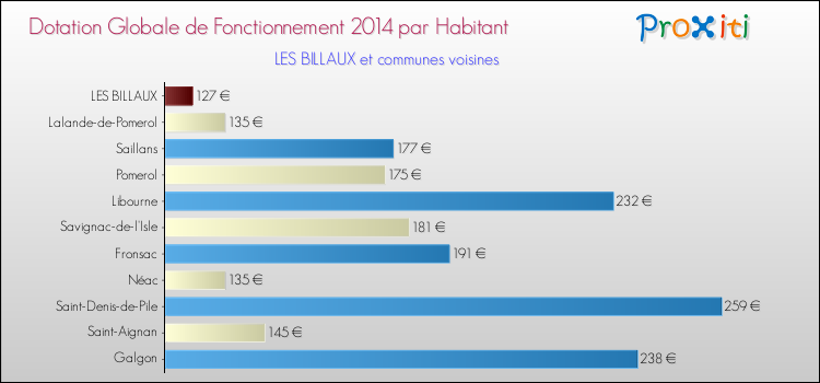 Montant des dotations globales de fonctionnement DGF par Habitant pour LES BILLAUX et les communes proches en 2014. Comparaison des des dotations globales de fonctionnement DGF par habitant pour LES BILLAUX et les communes voisines en 2014.