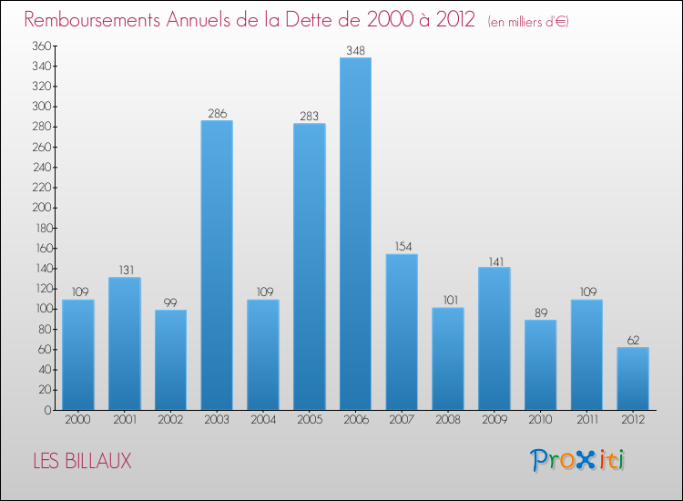 Evolution de l'annuité de la dette pour la commune de LES BILLAUX de 2000 à 2012 Annuités de la dette pour LES BILLAUX de 2000 à 2012