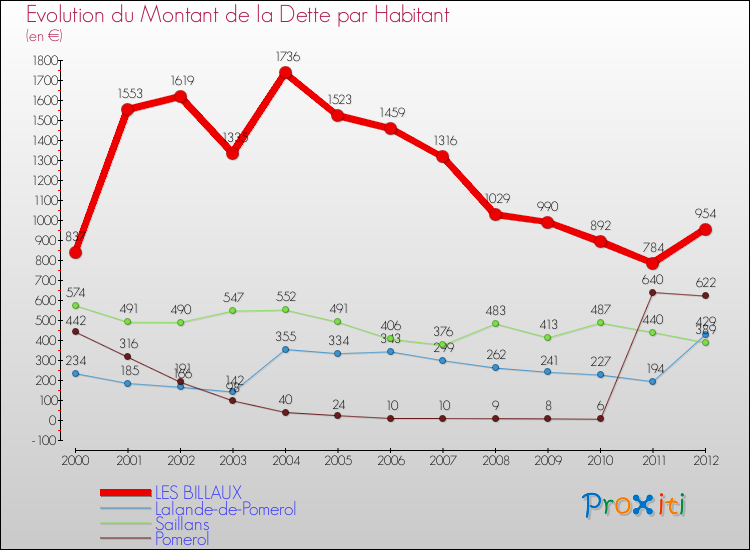Evolution de la dette par habitant pour la commune de LES BILLAUX et les communes proches de 2000 à 2012 Comparaison de la dette par habitant pour LES BILLAUX et les communes voisines de 2000 à 2012