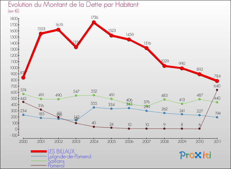 Evolution de la dette par habitant pour la commune de LES BILLAUX et les communes proches Comparaison de la dette par habitant pour LES BILLAUX et les communes voisines
