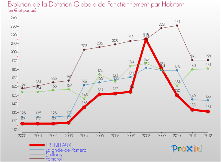 Evolution et montant de la dotation globale de fonctionnement par Habitant pour LES BILLAUX et les communes proches Comparaison des dotations globales de fonctionnement par habitant pour LES BILLAUX et les communes voisines