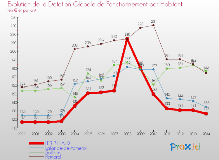 Evolution et montant de la dotation globale de fonctionnement par Habitant pour LES BILLAUX et les communes proches de 2000 à 2014. Comparaison des dotations globales de fonctionnement par habitant pour LES BILLAUX et les communes voisines de 2000 à 2014.