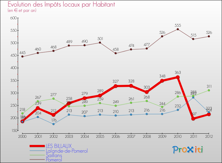 Evolution et montant des impôts locaux par Habitant pour LES BILLAUX et les communes proches Comparaison des impôts locaux par habitant pour LES BILLAUX et les communes voisines