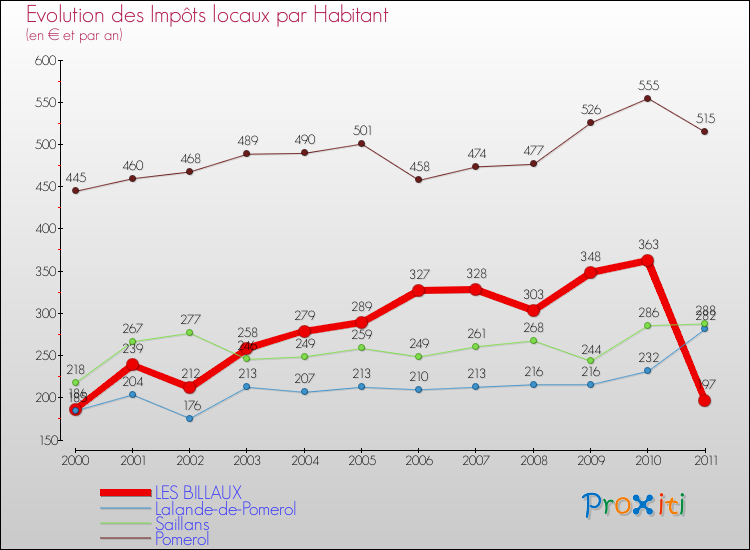 Evolution et montant des impôts locaux par Habitant pour LES BILLAUX et les communes proches Comparaison des impôts locaux par habitant pour LES BILLAUX et les communes voisines