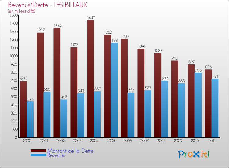 Evolution comparée de la dette et des revenus pour la commune de LES BILLAUX de 2000 à 2011 Comparaison de la dette et des revenus pour LES BILLAUX de 2000 à 2011