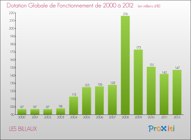 Evolution du montant de la Dotation Globale de Fonctionnement pour la commune de LES BILLAUX de 2000 à 2012 Evolution du montant de la Dotation Globale de Fonctionnement pour LES BILLAUX de 2000 à 2012