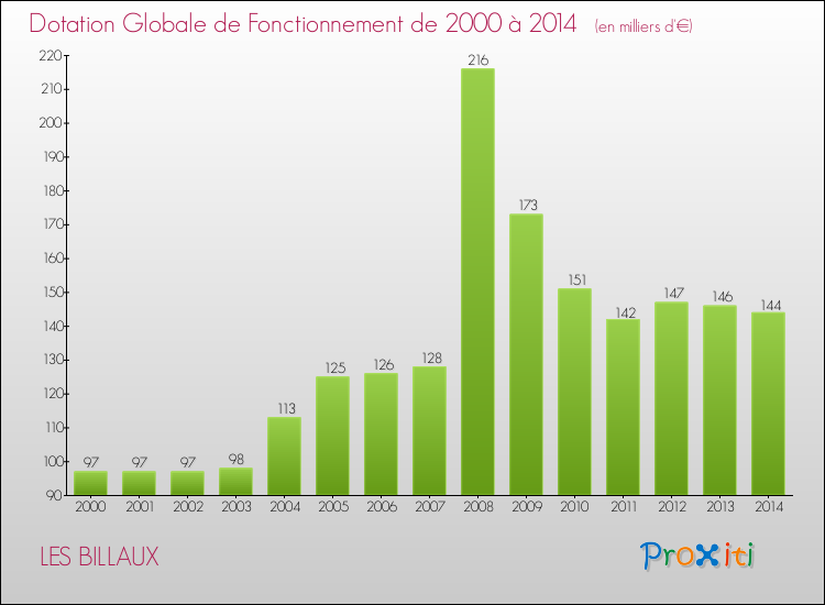 Evolution du montant de la Dotation Globale de Fonctionnement pour la commune de LES BILLAUX de 2000 à 2014 Evolution du montant de la Dotation Globale de Fonctionnement pour LES BILLAUX de 2000 à 2014