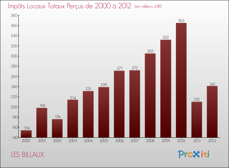 Evolution des Impôts Locaux pour la commune de LES BILLAUX de 2000 à 2012 Evolution des Impôts Locaux pour LES BILLAUX de 2000 à 2012