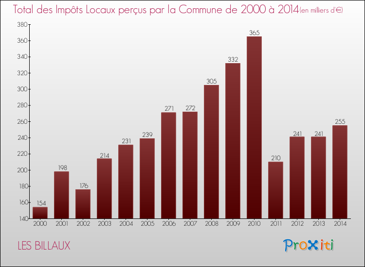 Evolution des Impôts Locaux pour la commune de LES BILLAUX de 2000 à 2014 Evolution des Impôts Locaux pour LES BILLAUX de 2000 à 2014
