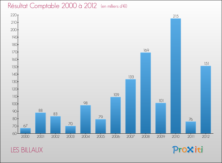 Evolution du résultat comptable pour la commune de LES BILLAUX de 2000 à 2012 Evolution du résultat comptable pour LES BILLAUX de 2000 à 2012