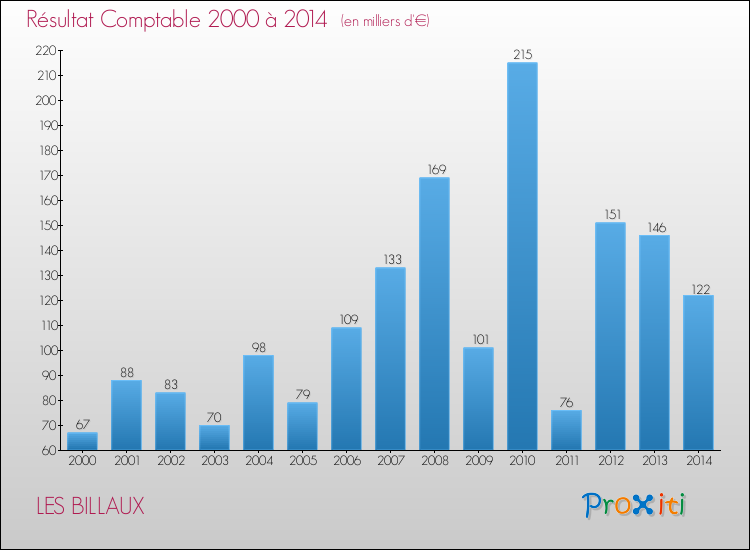 Evolution du résultat comptable pour la commune de LES BILLAUX de 2000 à 2014 Evolution du résultat comptable pour LES BILLAUX de 2000 à 2014
